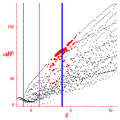 Peres lattice <M>